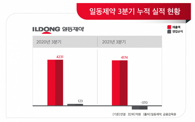일동제약, 신사업 추진...'반려동물 헬스케어' 사업 진출 예정 - 뉴스 썸네일 이미지