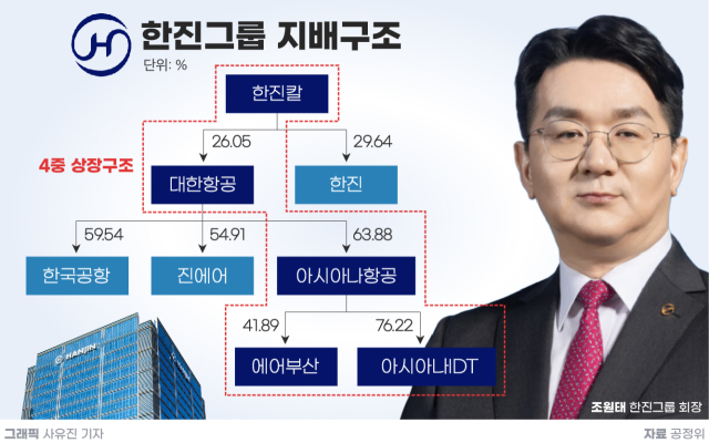 [중복상장 논란]①한진, 국내 유일 '4층 피라미드' 상장구조..."에어... - 뉴스 썸네일 이미지