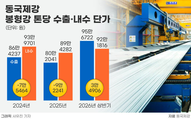 해외 판매 늘린 동국제강...봉형강 수출 단가, 내수 앞질렀다 - 뉴스 썸네일 이미지