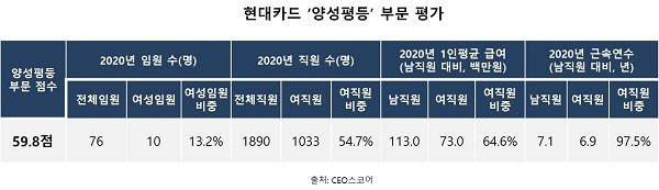 현대카드 '양성평등' 부문 평가