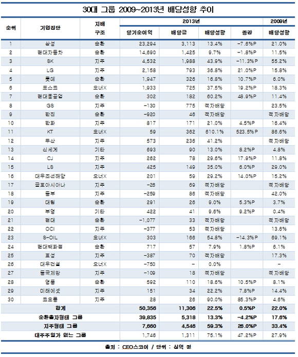 순환출자형 지배구조, 배당 확대의 최대 걸림돌