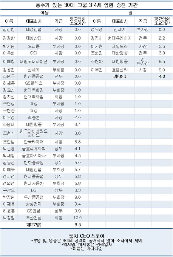 30대 그룹 3~4세, 28세에 입사 3.5년 만에 임원승진