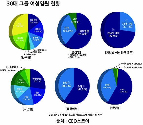 30대 그룹 여성 임원, 10명 중 4명은 &lsquo;이-서-연&rsquo; 출신