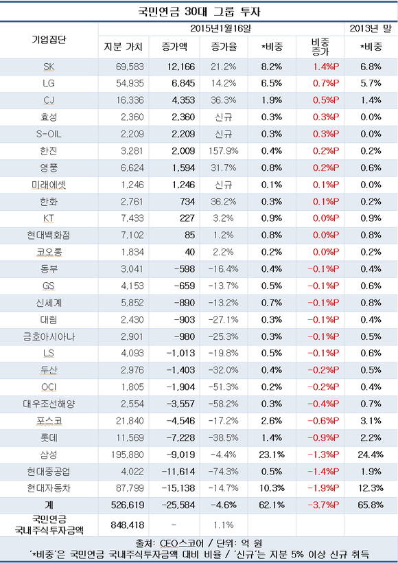 국민연금, 국내 주식비중 60%선 '턱걸이'