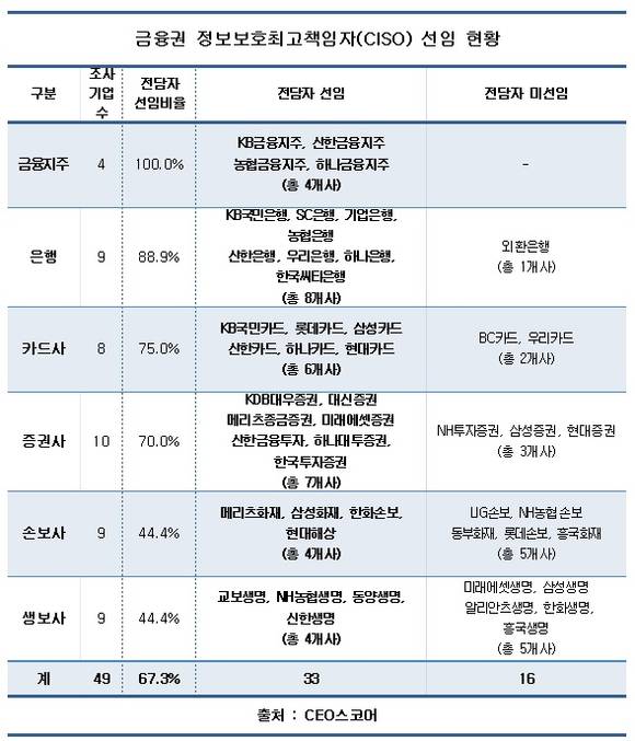 금융권 3곳 중 1곳 전담 CISO 없어&hellip;정보보안 불감증 여전