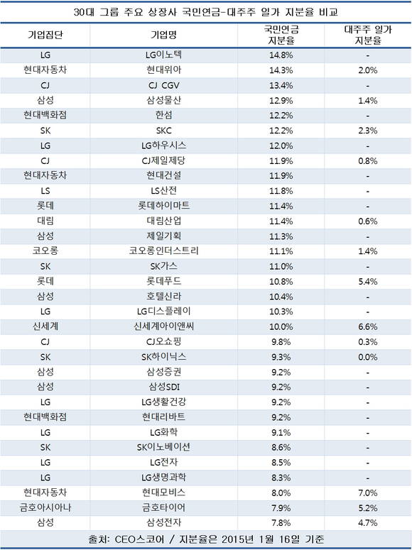 국민연금 투자 30대그룹 상장사 60%, 오너일가보다 지분 높아