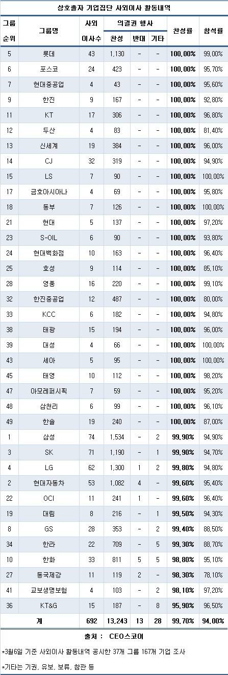 대기업 사외이사 찬성률 99.7%&hellip;3분의 2가 100%