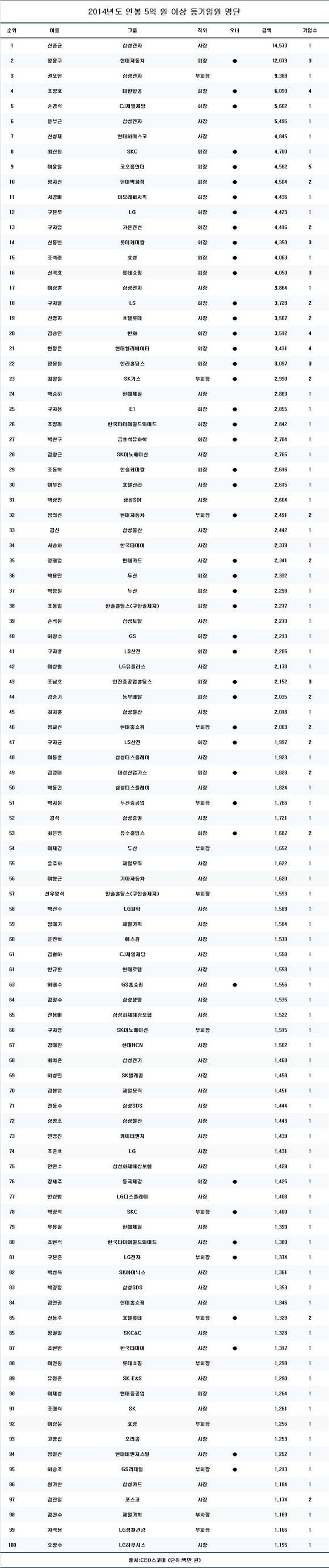49개 대기업 그룹, 5억 이상 연봉 등기임원 288명..평균 12.4억