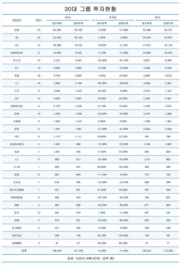 30대 그룹 지난해 설비투자 11% 감소&hellip;총 투자 6%&darr;