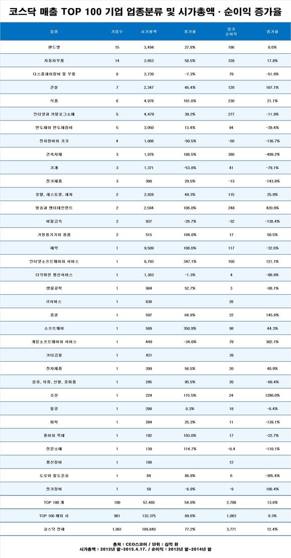 코스닥 상위 10%가 순이익 70% 차지&hellip;시총 상승은 '거꾸로'