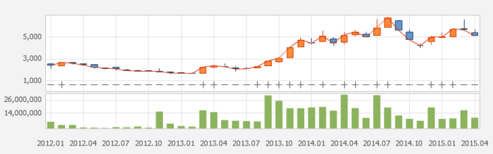 하림홀딩스 2012년부터 2015년 4월 28일까지 주가 추이(사진=한국거래소) 