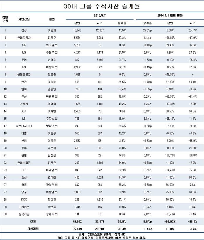 이건희 회장 와병 1년, 삼성 승계 거의 절반 완성&hellip;이재용 삼남매 주식자산 3배&uarr;