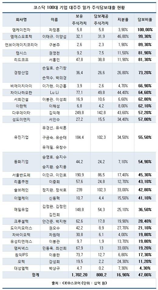 코스닥 주요 기업 1/3, 대주주 일가 주식 절반 담보 잡혀