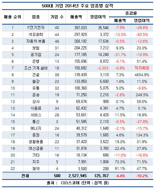 500대 기업 실적 &lsquo;비상벨&rsquo;&hellip;매출 줄고 영업이익 추락