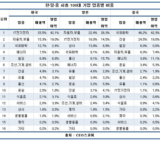 한국&middot;일본 주력산업 IT&middot;자동차에 쏠려&hellip;위험한 &lsquo;겹치기&rsquo;