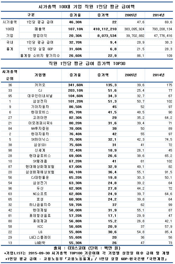 시총 100대 기업 급여 10년새 46%&uarr;&hellip;영업이익은 20%&uarr;