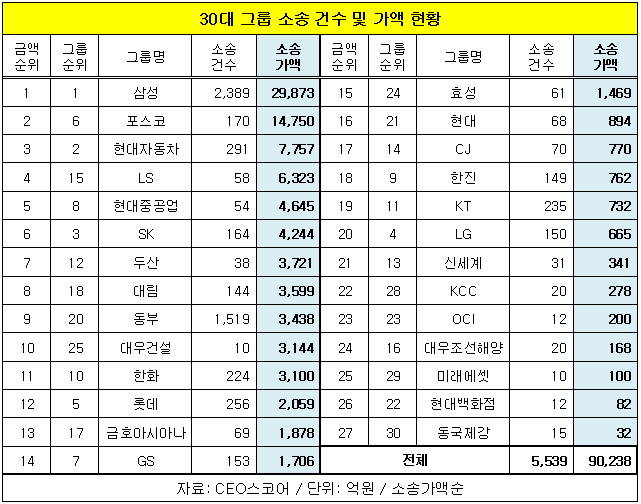 30대 그룹 5500건, 9조원대 소송 몸살&hellip;절반이 1000억 이상