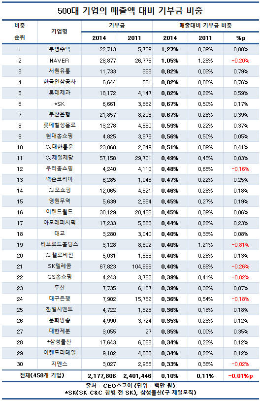 500대기업 매출 대비 기부 랭킹...부영 네이버 서원유통 인삼공사 롯데제과