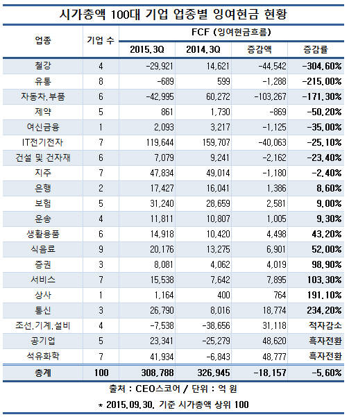 시총 100대 기업 배당 &lsquo;흉년&rsquo; 예상...투자 증가로 &lsquo;곳간&rsquo; 줄어