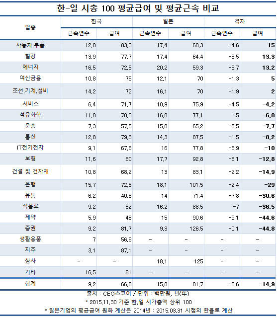한&middot;일 시총 100, 급여 1위 카카오, 근속 연수는 혼다