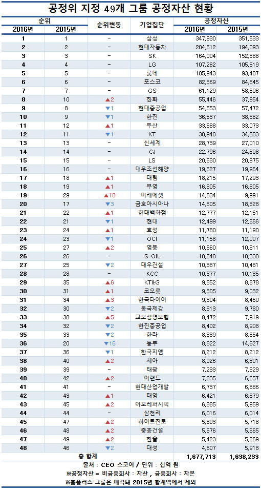 구조조정, M&A로 재계 순위 요동&hellip;49곳 중 32곳 등락
