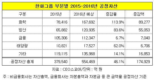 김승연 회장의 &lsquo;빅딜 승부수&rsquo; 통했다...한화 도약 계기 마련