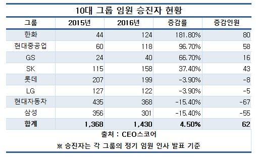 10대 그룹 불황에도 임원 승진자 되레 증가