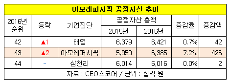 아모레퍼시픽그룹, 4년 연속 재계 순위 상승…내년에는?