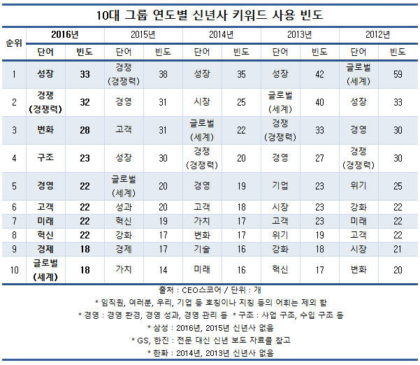 10대그룹 신년사 키워드, &lsquo;시장&rsquo; &lsquo;가치&rsquo; &lsquo;고객&rsquo; 밀려나고 &lsquo;변화&rsquo; &lsquo;구조&rsquo; 전면 등장