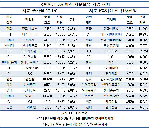 국민연금, 식품‧유통 주식 매집...면세점도 명암 갈라
