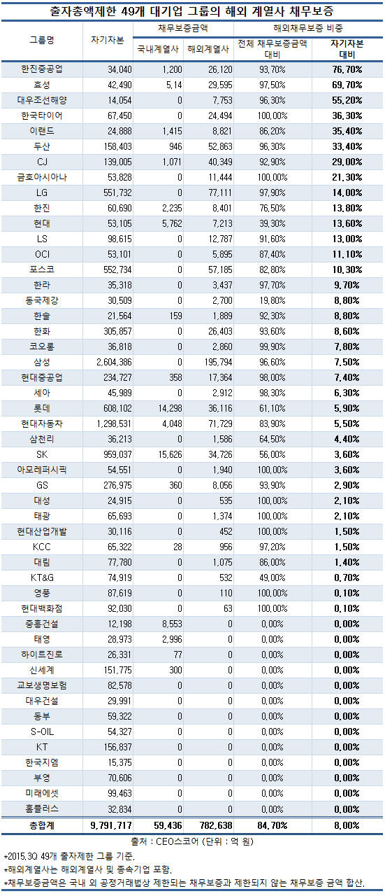 대기업 그룹 해외 계열사 채무보증 78조&hellip;국내의 13.2배