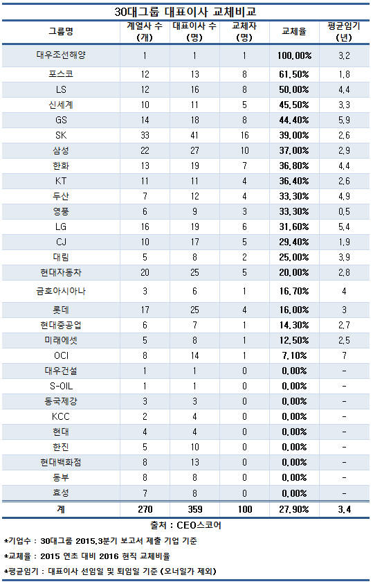 &lsquo;어려울 땐 구관이 명관&rsquo;... 30대 그룹 대표이사 72% 유임