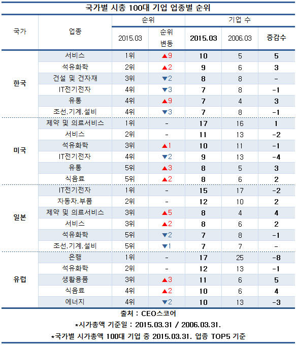&lsquo;시총 100&rsquo; 10년새 &lsquo;비굴뚝&rsquo;으로 재편...중후장대형 퇴조