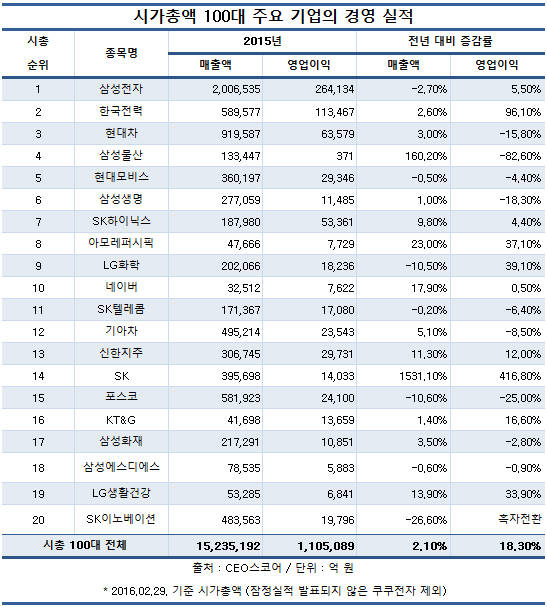 시총 100 &lsquo;마른수건 짜기&rsquo;...매출 2%&uarr; 영업이익 18%&uarr;