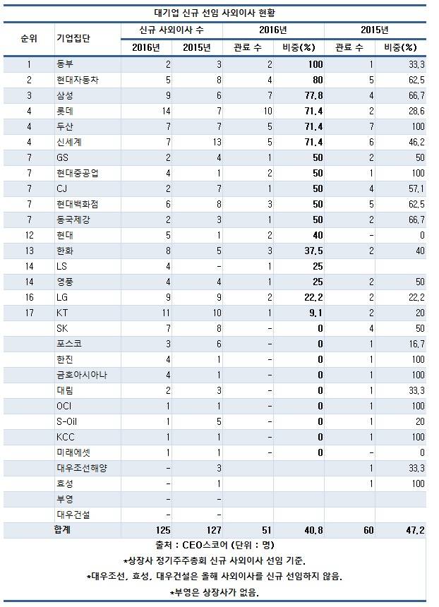 30대그룹 신규 사외이사 학계&middot;재계&uarr; 관료&darr;