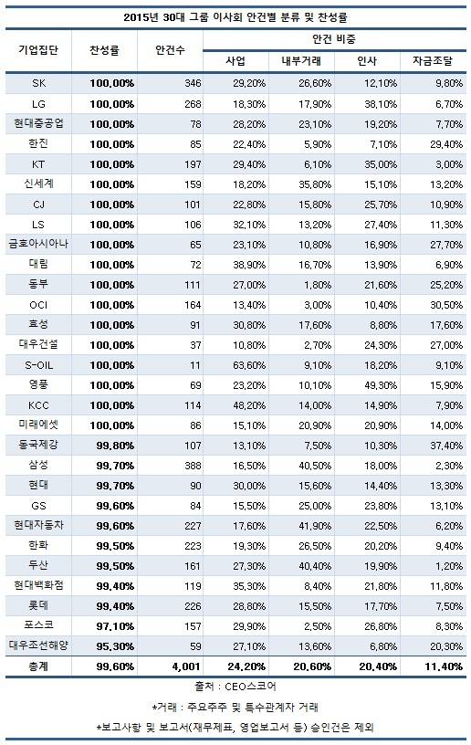 대기업 이사회 안건 65%는 사업, 내부거래, 인사 관련...찬성률 99.6%