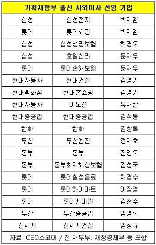 30대 그룹 핵심 계열사, 신규 사외 이사로 기재부 출신 선임