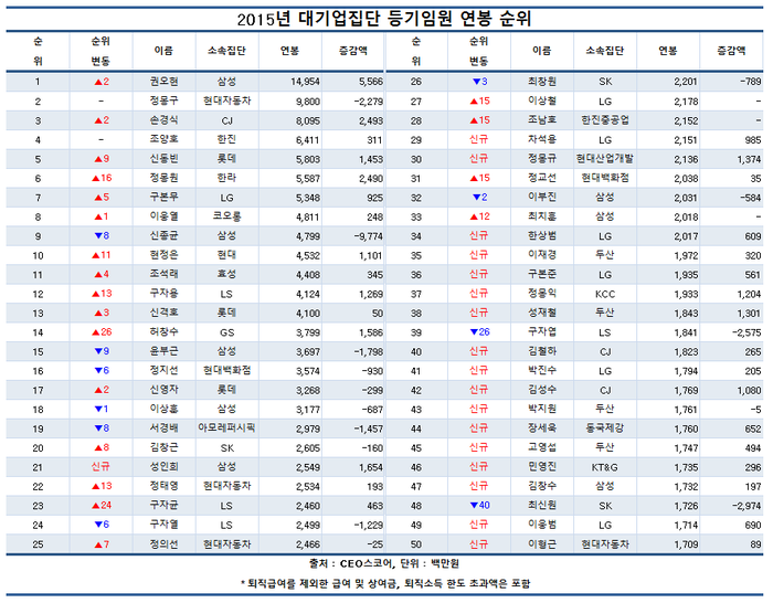 49개 그룹 등기임원 연봉 &lsquo;톱50&rsquo; 수령액 10.2% &darr;