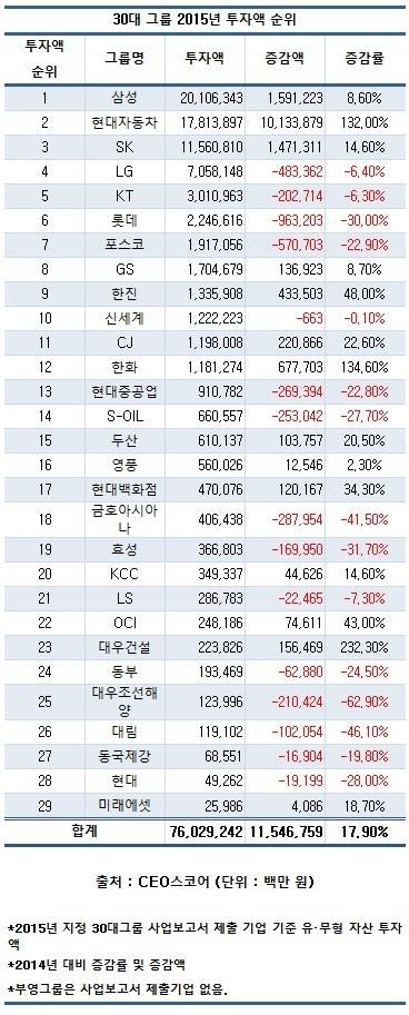 30대 그룹 작년 투자 18% &uarr;... 3분의 2 &lsquo;빅3&rsquo; 편중