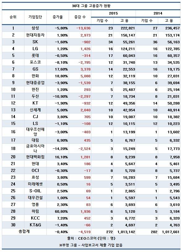 30대 그룹 작년 고용 4500명 감소...&lsquo;고용없는 투자&rsquo; 현실화