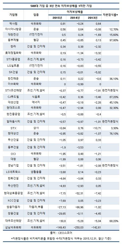 500대 기업 10곳 중 1곳 &lsquo;좀비&rsquo;&hellip;3년 연속 이자보상배율 1 미만 33곳