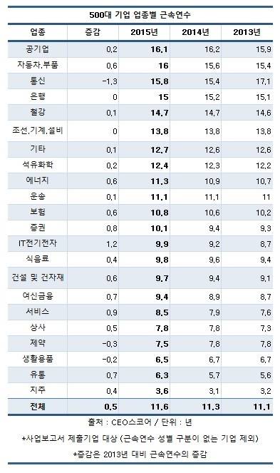 불황에도 500대 기업 근속 연수 3년간 0.5년&uarr;...30대 그룹도 0.5년&uarr;