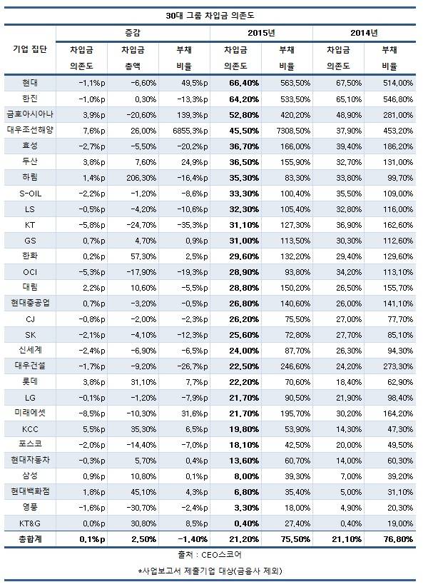 30대 그룹 3곳 중 1곳 차입금의존도 30% 초과&hellip;단기차입금 5조원&uarr;