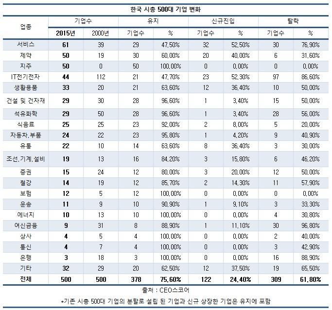 美 시총 500, 15년간 3분의 1 &lsquo;물갈이&rsquo;...한국은 4곳 중 1 곳만 교체