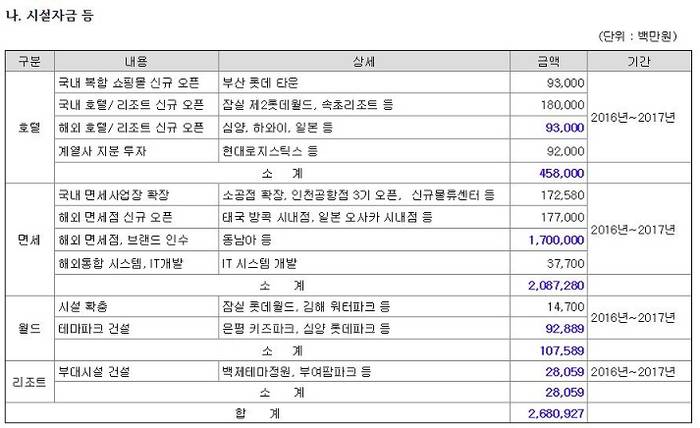 호텔롯데 투자계획 내역(출처 : 호텔롯데) 