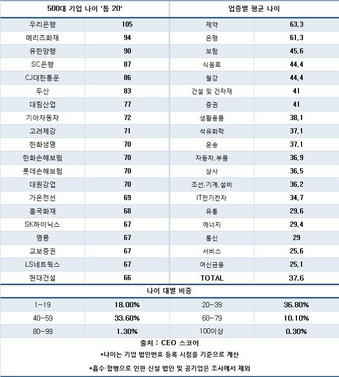 500대 기업 45%가 40세 이상 &lsquo;중장년&rsquo;&hellip;&lsquo;물갈이&rsquo; 안 돼 고령화