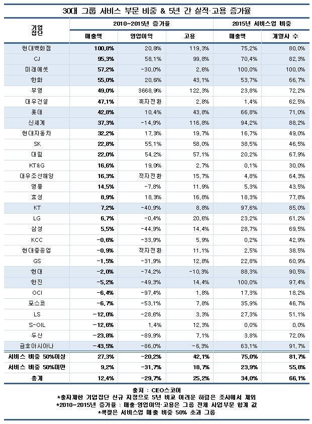 정부 '탈 굴뚝' 외쳐도 30대 그룹 서비스업 제자리걸음