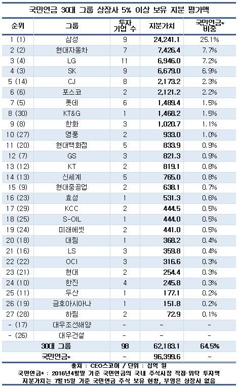 국민연금 국내 주식투자액 4분의 1 삼성 쏠려&hellip;4년래 최고
