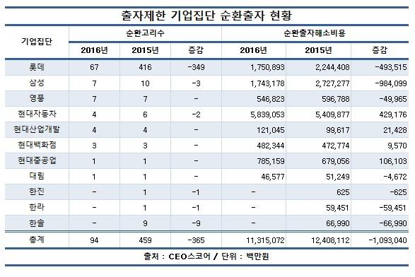 대기업 순환출자구조 해소 속도 붙었다