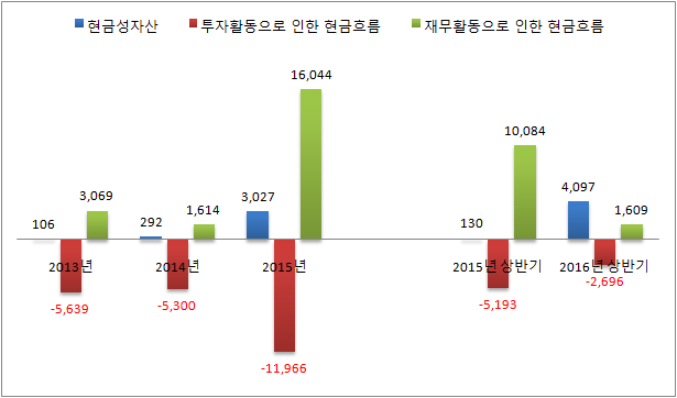 호텔롯데 현금성자산 추이(단위 : 억 원, 별도 기준) 